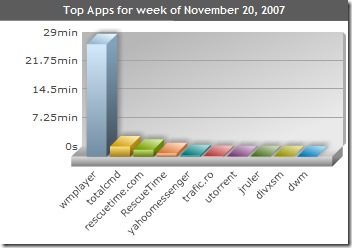 statistici RescueTime